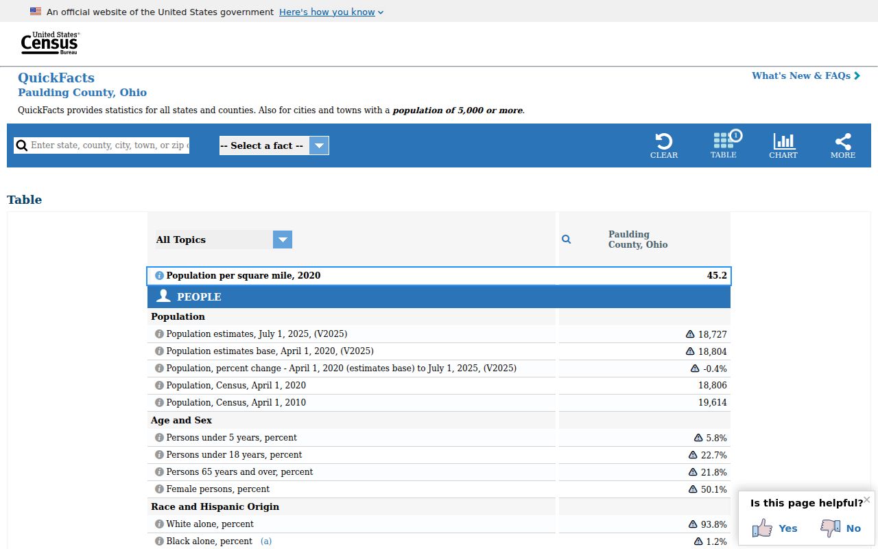 Paulding County court docket Census QuickFacts context